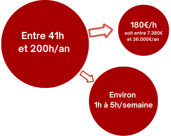 Ronds colorés contenant les textes entre 41 et 200h/an, 180€/h soit entre 7.380€ et 36.000€ par an et environ 1h à 5h par semaine
