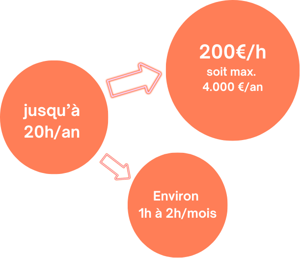 Ronds colorés contenant les textes jusqu'à 20h/an, 200€/h soit max 4.000€/an et environ 1h à 2h par mois